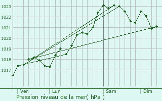 Graphe de la pression atmosphrique prvue pour Busserolles