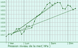 Graphe de la pression atmosphrique prvue pour Saix