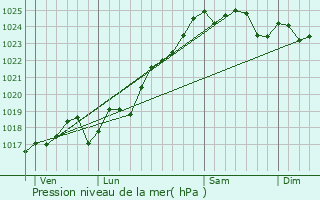 Graphe de la pression atmosphrique prvue pour Saint-Cyr-en-Bourg