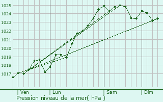 Graphe de la pression atmosphrique prvue pour Saint-Just-sur-Dive