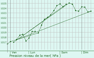 Graphe de la pression atmosphrique prvue pour Artannes-sur-Thouet