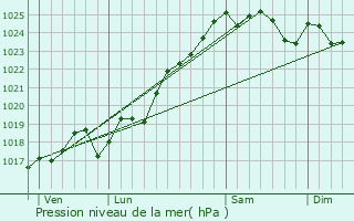 Graphe de la pression atmosphrique prvue pour Chnehutte-Trves-Cunault