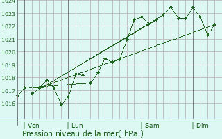 Graphe de la pression atmosphrique prvue pour Aubusson