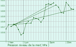 Graphe de la pression atmosphrique prvue pour Malvis