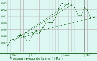 Graphe de la pression atmosphrique prvue pour Champeaux-et-la-Chapelle-Pommier