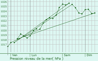 Graphe de la pression atmosphrique prvue pour Chalonnes-sur-Loire