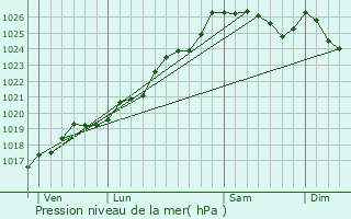 Graphe de la pression atmosphrique prvue pour Lcousse