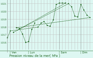 Graphe de la pression atmosphrique prvue pour Saint-Couat-du-Razs
