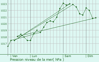 Graphe de la pression atmosphrique prvue pour Les Graulges