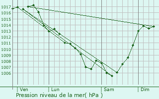 Graphe de la pression atmosphrique prvue pour Labruyre-Dorsa