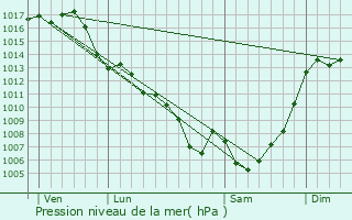 Graphe de la pression atmosphrique prvue pour Ramonville-Saint-Agne