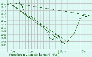 Graphe de la pression atmosphrique prvue pour Escalquens