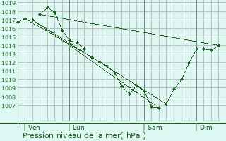 Graphe de la pression atmosphrique prvue pour Boudou