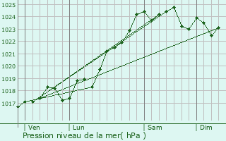 Graphe de la pression atmosphrique prvue pour Thurageau