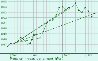 Graphe de la pression atmosphrique prvue pour Mignaloux-Beauvoir