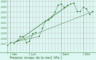 Graphe de la pression atmosphrique prvue pour Chouppes