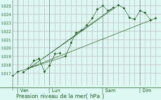 Graphe de la pression atmosphrique prvue pour Brossay