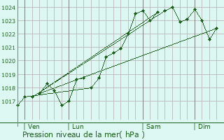 Graphe de la pression atmosphrique prvue pour Lathus-Saint-Rmy