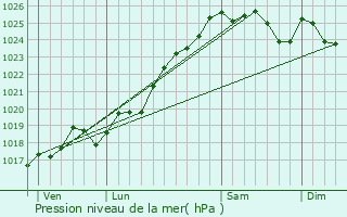 Graphe de la pression atmosphrique prvue pour Thorign-d