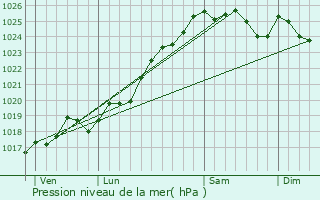 Graphe de la pression atmosphrique prvue pour Chambellay