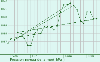 Graphe de la pression atmosphrique prvue pour Aujols