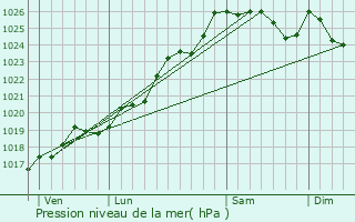 Graphe de la pression atmosphrique prvue pour Bral-sous-Vitr