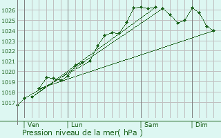 Graphe de la pression atmosphrique prvue pour Saint-Christophe-des-Bois