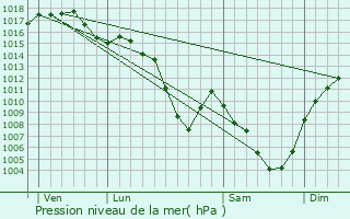 Graphe de la pression atmosphrique prvue pour Lorette