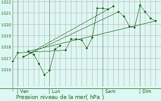 Graphe de la pression atmosphrique prvue pour La Digne-d