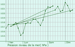 Graphe de la pression atmosphrique prvue pour Bessonies