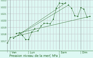 Graphe de la pression atmosphrique prvue pour Saint-Laurent-sur-Manoire