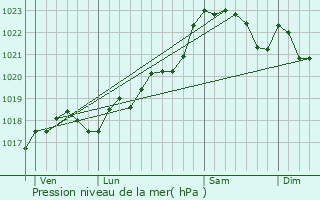 Graphe de la pression atmosphrique prvue pour Mareuil