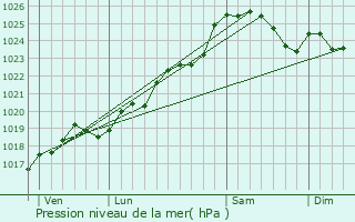 Graphe de la pression atmosphrique prvue pour La Pommeraye