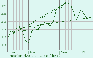 Graphe de la pression atmosphrique prvue pour Soupex