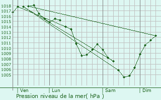 Graphe de la pression atmosphrique prvue pour La Fouillouse