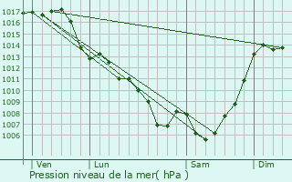 Graphe de la pression atmosphrique prvue pour Saint-Quirc