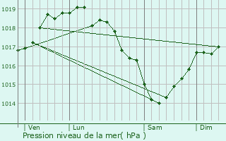 Graphe de la pression atmosphrique prvue pour Autingues