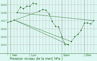 Graphe de la pression atmosphrique prvue pour Bouquehault