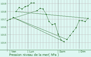 Graphe de la pression atmosphrique prvue pour Mentque-Nortbcourt