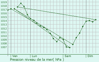 Graphe de la pression atmosphrique prvue pour Avensac