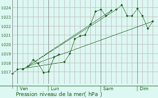 Graphe de la pression atmosphrique prvue pour Gouex