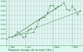 Graphe de la pression atmosphrique prvue pour Ligug