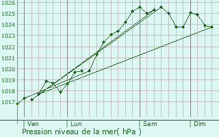 Graphe de la pression atmosphrique prvue pour Le Plessis-Mac