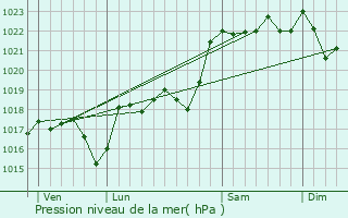 Graphe de la pression atmosphrique prvue pour Srandon