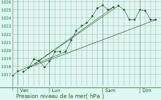 Graphe de la pression atmosphrique prvue pour La Meignanne