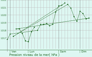 Graphe de la pression atmosphrique prvue pour Montricoux