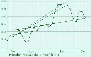 Graphe de la pression atmosphrique prvue pour Lhospitalet