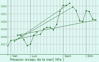 Graphe de la pression atmosphrique prvue pour Carvs