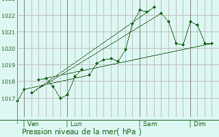 Graphe de la pression atmosphrique prvue pour Paunat