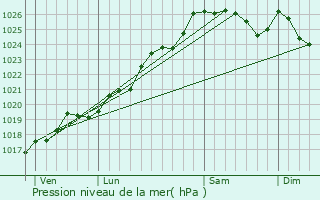 Graphe de la pression atmosphrique prvue pour Taillis